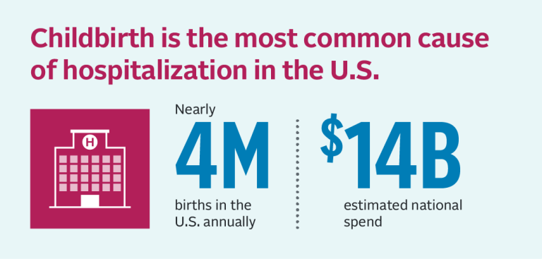 Infographic: Childbirth is the most common cause of hospitalization in the U.S. Nearly 4M births in the U.S. annually. $14B estimated annual spend.