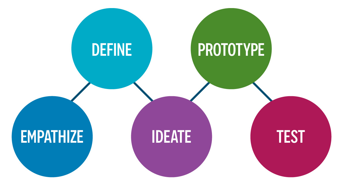 Chart with circles connected by lines. Inside the circles - Empathize, Define, Ideate, Prototype, Test