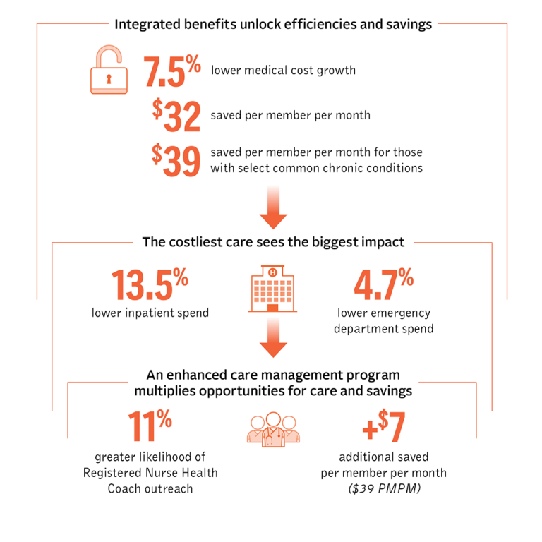 A chart: Integrated benefits unlock efficiencies and savings: - 7.5% lower medical cost growth - $32 saved per member per month - $39 saved per member per month for those with select common chronic conditions The costliest care sees the biggest impact: - 13.5% lower inpatient spend - 4.7% lower emergency department spend An enhanced care management program multiplies opportunities for care and savings: - 11% greater likelihood of Registered Nurse Health Coach outreach - +$7 additional saved per member per month ($39 PMPM)